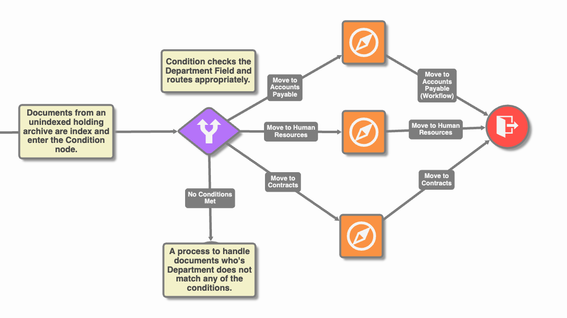 Documents entering a condition node where the decision to move to an archive is based on the department field.  Any false condition documents move into another process.