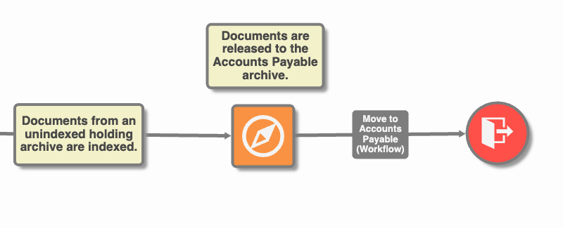 Sample workflow segment that shows documents entering the move node to be released to the accounts payable archive.