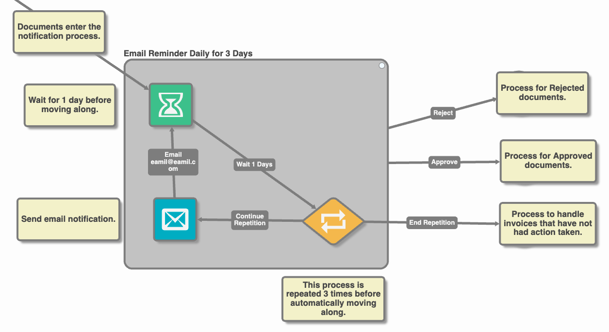 A queue node containing a wait node connected to a repeat node.  Repeat is connect to an email node that is connected back to the wait node.  The repeat node has a second output to handle what happens when the maximum number of repeats is exceeded.