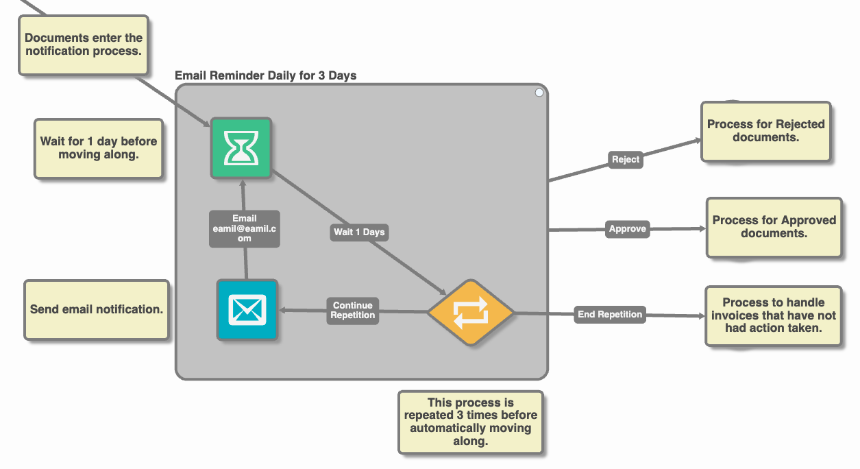 A queue node containing a wait node connected to a repeat node. Repeat is connect to an email node that is connected back to the wait node. The repeat node has a second output to handle what happens when the maximum number of repeats is exceeded.