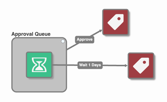 User actions connect from the edge of the queue node, system actions from the selected node.