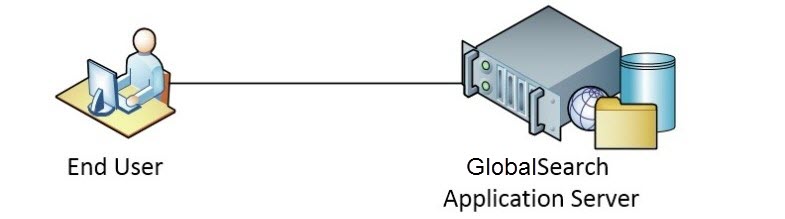 Services and Database on a Single Server