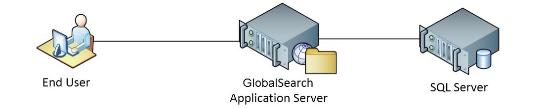 GlobalSearch with a Separate SQL Server