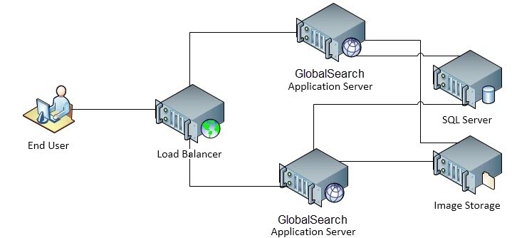GlobalSearch with Multiple Application Servers
