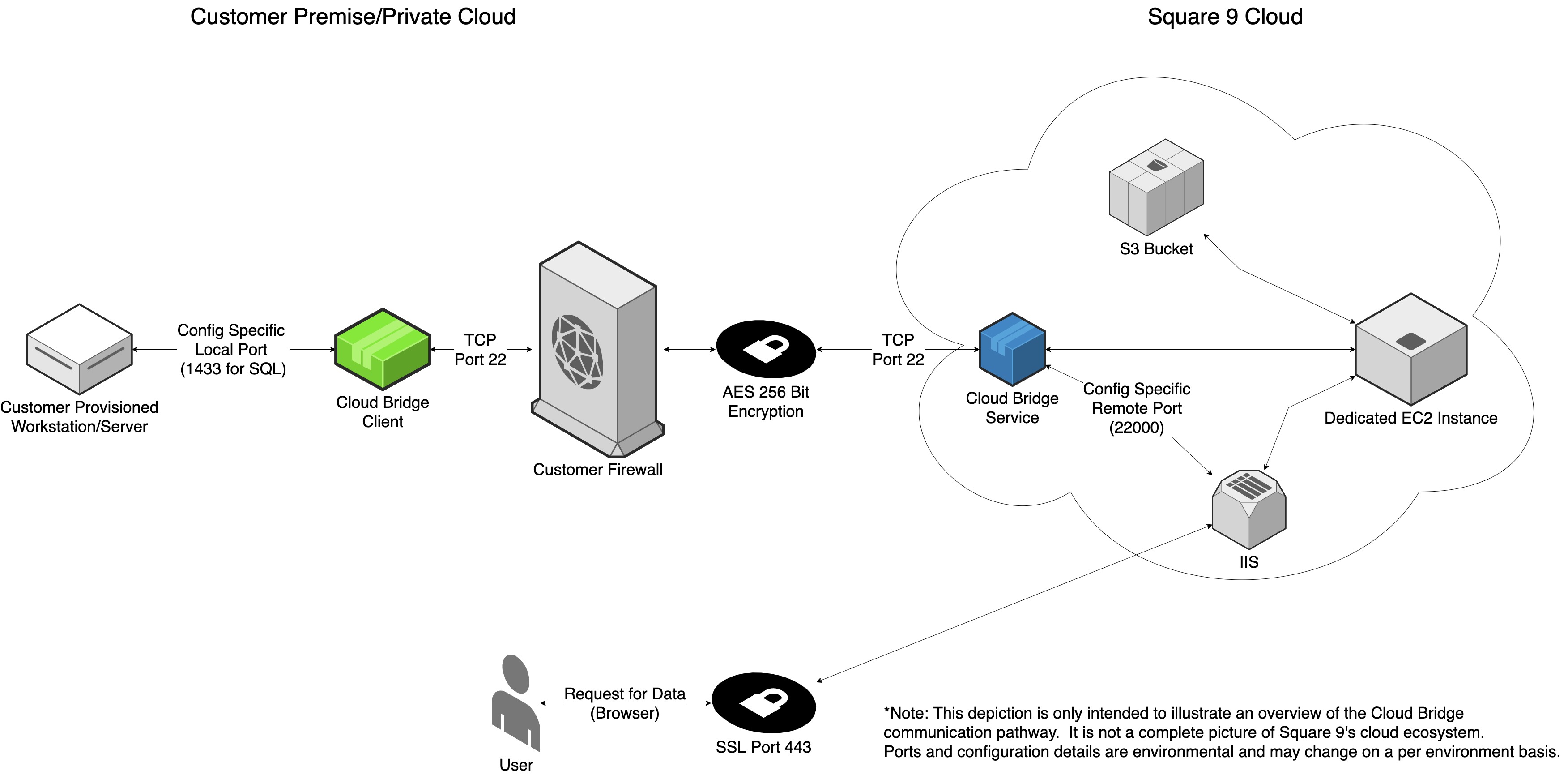 Using a Cloud Bridge Connection