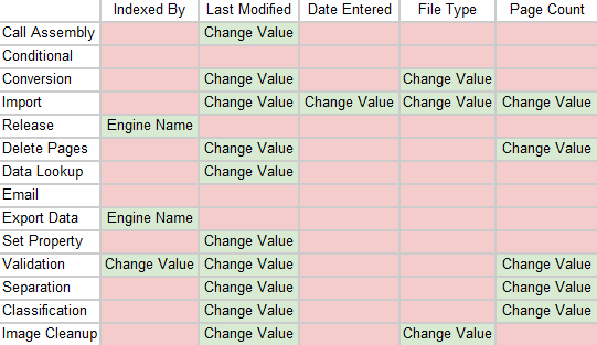 Chart of the Nodes that may update specific System Fields.