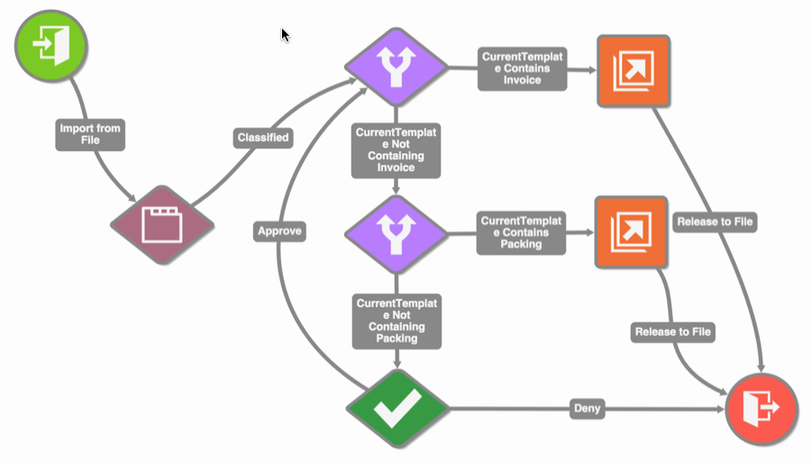 The Design Canvas area in the GlobalCapture Designer.
