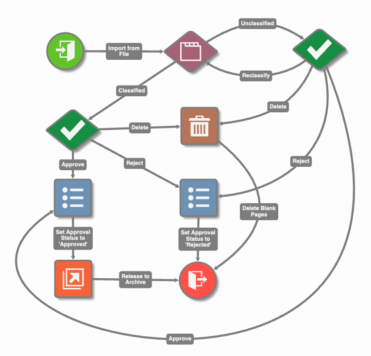 Delete all pages when a validator doesn't want to approve or reject a document.