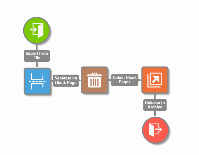 Simple import, separate, delete blank pages, release and end workflow.