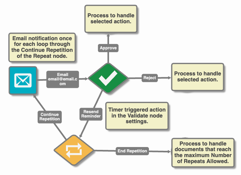 Repeat node sends email repeatedly before moving along the process.