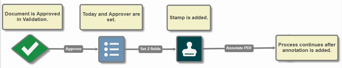 workflow portion with validate node connected to a set process field node connected to the annotate pdf node.